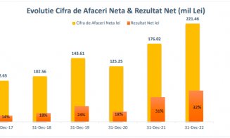 Cărămizile de la Cluj, business profitabil pentru frații Pavăl (Dedeman). Cemacon raportează profituri de 70 mil. lei, cu 27% mai mult față de 2021