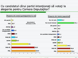 PD-L - în frunte, Boc - ignorat