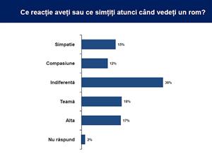 Sondaj: Românii se tem de romi şi nu-i acceptă în familie