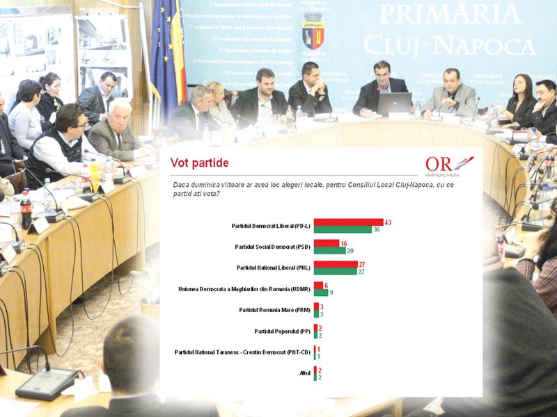 SONDAJ: Cum s-ar schimba puterea în Cluj dacă alegerile ar avea loc acum   