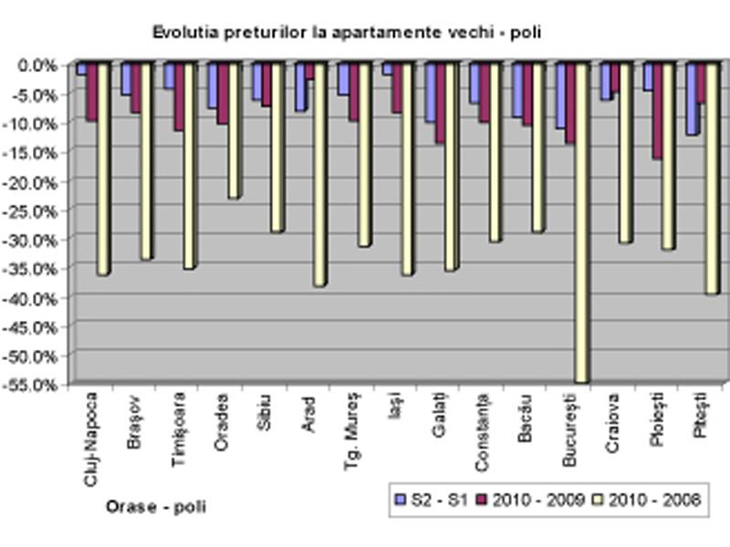 Cum a căzut piaţa imobiliară în 2010   