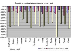 Cum a căzut piaţa imobiliară în 2010   