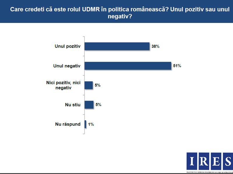 Cum a afectat Csibi Barna relaţiile româno-maghiare