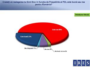 Realegerea lui Boc aduce PDL la 25% şi USL la 54%