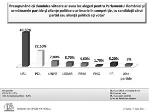 Sondajul “invers” scoate USL de la guvernare