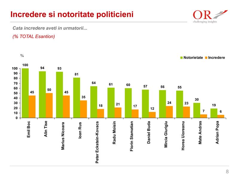 SONDAJ: Vezi topul încrederii şi notorietăţii politicienilor clujeni