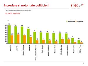 SONDAJ: Vezi topul încrederii şi notorietăţii politicienilor clujeni