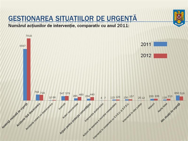 Cu 17% mai multe intervenţii pentru ISU Cluj în 2012 