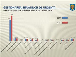 Cu 17% mai multe intervenţii pentru ISU Cluj în 2012 