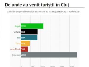 Câţi turişti străini au vizitat Clujul în 2013