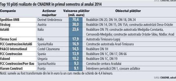 Constructorul autostrăzii Gilău - Nădășel e campion la încasări din banii CNADNR