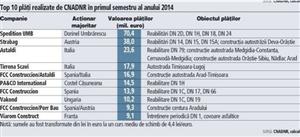 Constructorul autostrăzii Gilău - Nădășel e campion la încasări din banii CNADNR