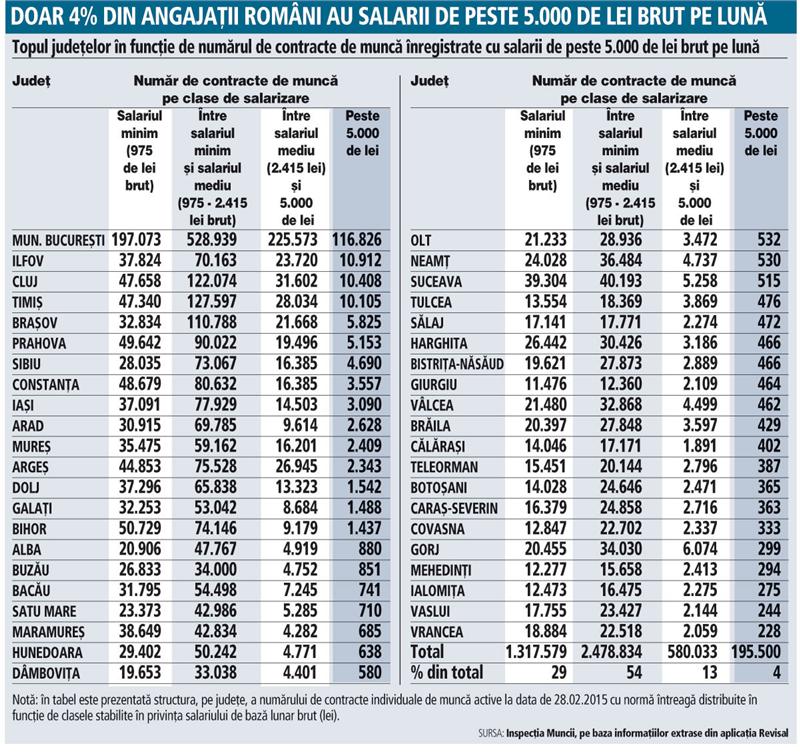 Clujul, fruntaş în topul judeţelor cu cele mai multe salarii mari