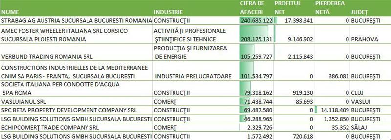 Afaceri de 80 de milioane la Cluj fără niciun angajat