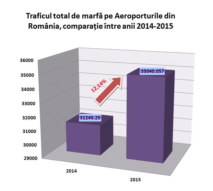 Trafic în creştere pe aeroporturile din România. Clujul, pe locul 2 la pasageri, pe 3 la marfă