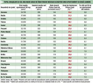 În câţi ani îţi poţi cumpăra din salariu un apartament în Cluj