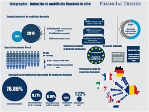 Industria mobilei estimează afaceri anuale mai mari cu până la 25% 