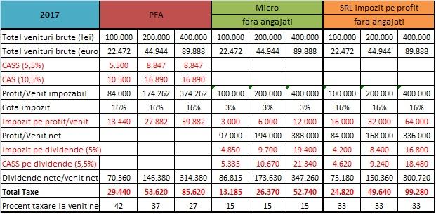 Ce fel de firmă ne înfiinţăm. Cea mai avantajoasă taxare la stat