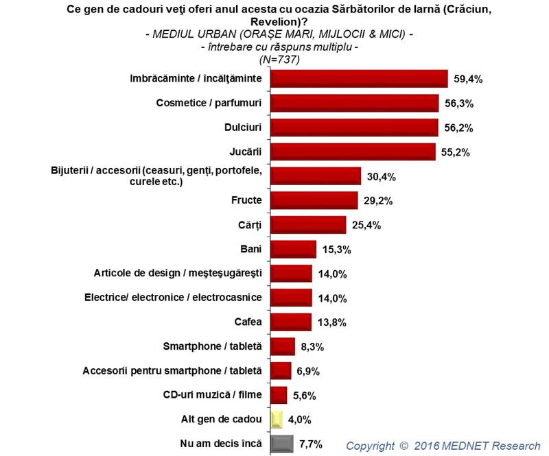 Bugetul de sărbători al românului de la oraş. O treime merge pe cadouri