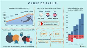 Casele de pariuri, un business profitabil. Afaceri anuale de 1,5 miliarde