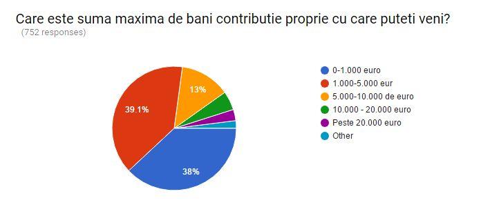 Clujenii dau buluc la programul Start-Up Nation