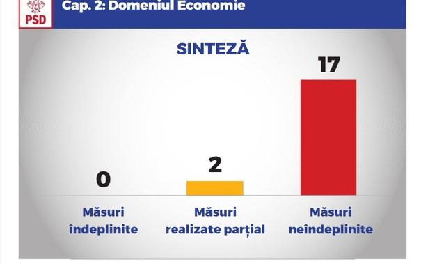 Tudose: ZERO realizări în evaluarea din partid
