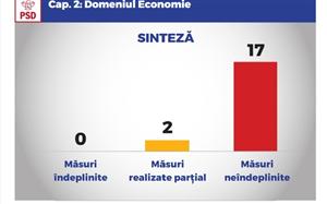 Tudose: ZERO realizări în evaluarea din partid