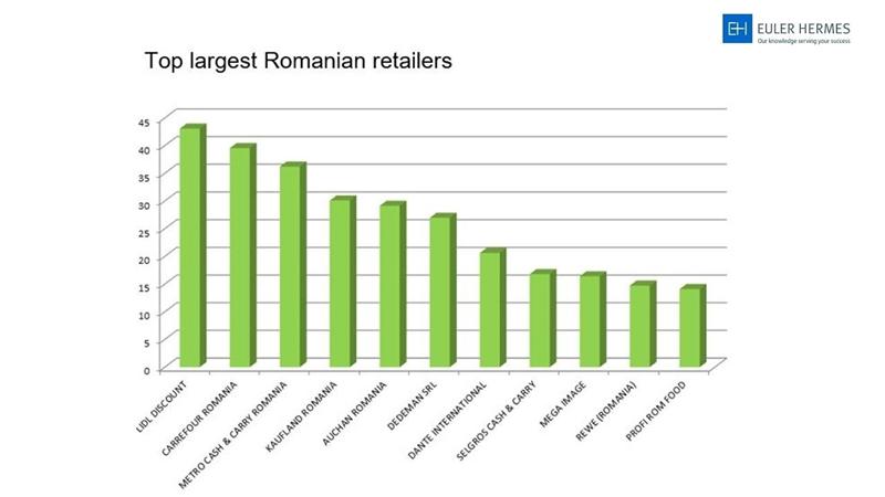 Giganții comerțului fac 40 de miliarde de euro în România. Clujul, o țintă