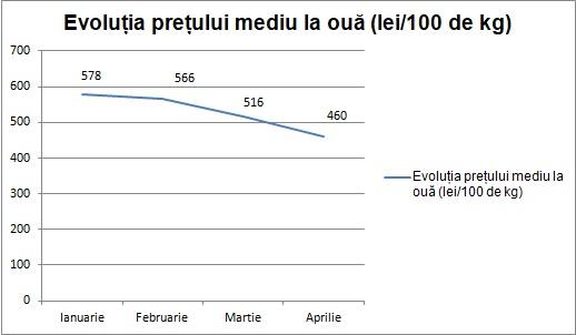Ouă mai ieftine, miel mai scump de Paște. Ce prețuri vor practica producătorii