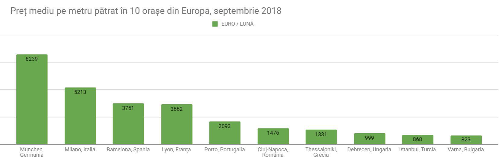 Unde se situează Clujul imobiliar pe harta Europei. Mai ieftin ca Milano sau Barcelona, mai scump decât Istanbul