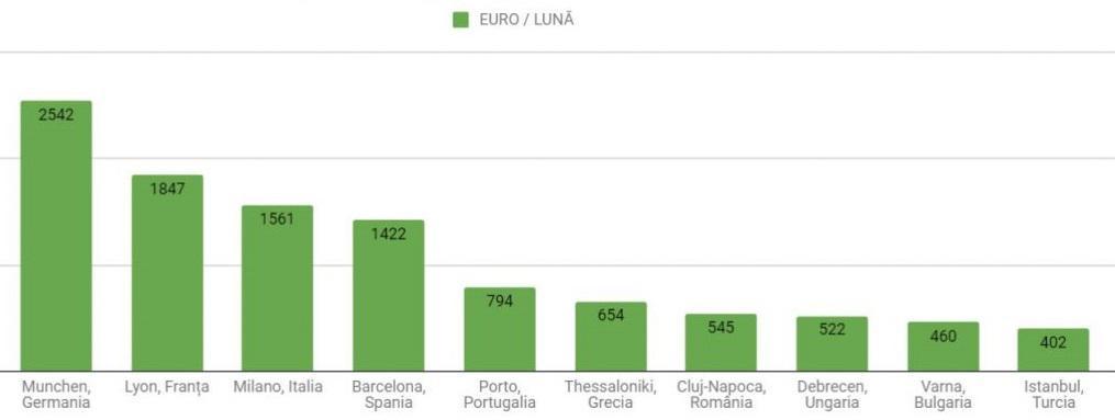 Unde se situează Clujul imobiliar pe harta Europei. Mai ieftin ca Milano sau Barcelona, mai scump decât Istanbul