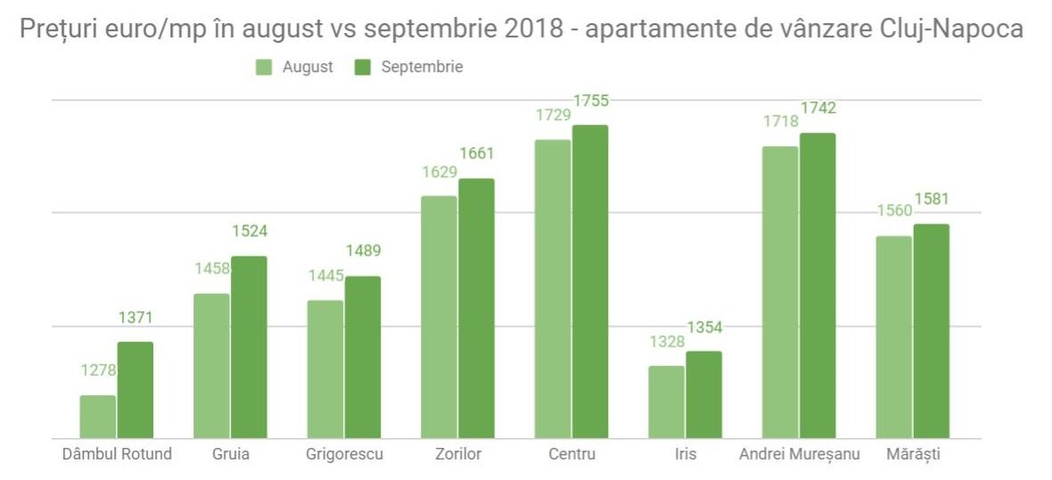 Cele mai scumpe cartiere imobiliare ale Clujului, la început de toamnă 2018