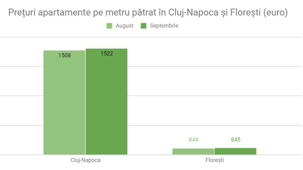 Cele mai scumpe cartiere imobiliare ale Clujului, la început de toamnă 2018