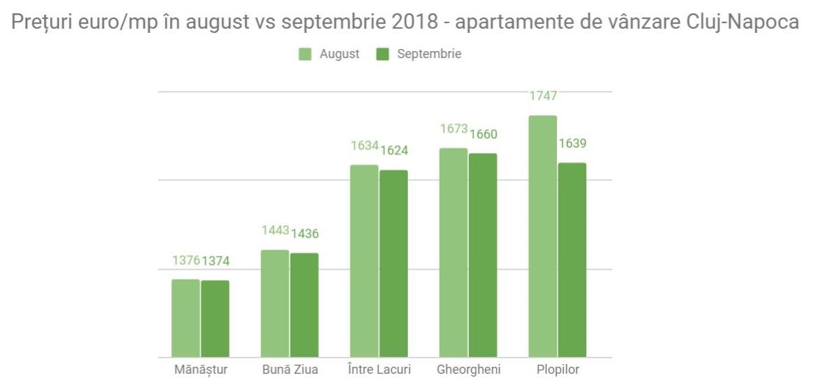 Cele mai scumpe cartiere imobiliare ale Clujului, la început de toamnă 2018
