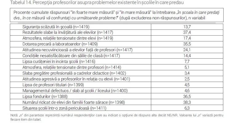 Jumătate dintre profesorii României cred în dictatură, rasism, homofobie şi intoleranță. Studiu alarmant al UBB Cluj