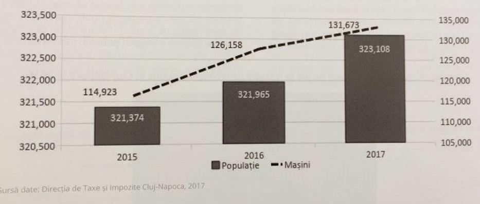 Maşinile din Cluj ocupă  365 de terenuri de fotbal de mărimea Cluj Arena