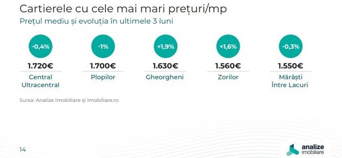 TOP cele mai scumpe şi cele mai ieftine cartiere ale Clujului. Unde se vinde metrul pătrat cu 1.700 euro şi unde costă sub 1.000 euro