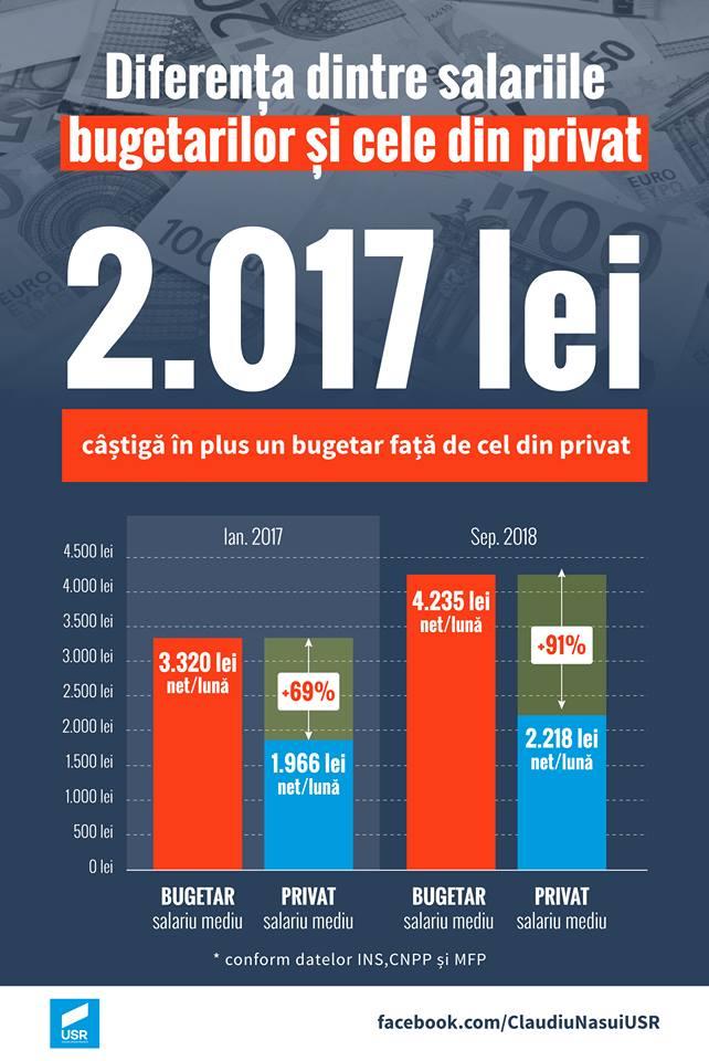 Bugetarii câștigă mai bine decât angajații din privat. Cu peste 2.000 de lei lunar