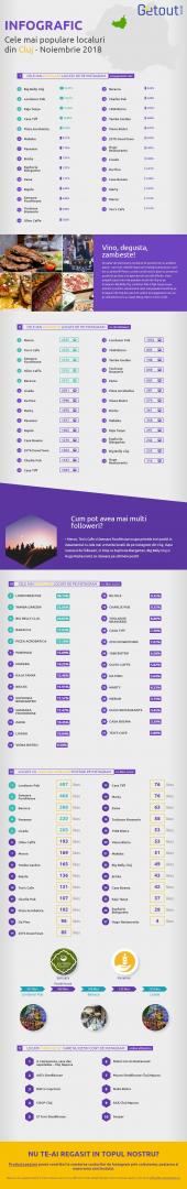 Cele mai populare localuri din Cluj-Napoca. Varianta Instagram