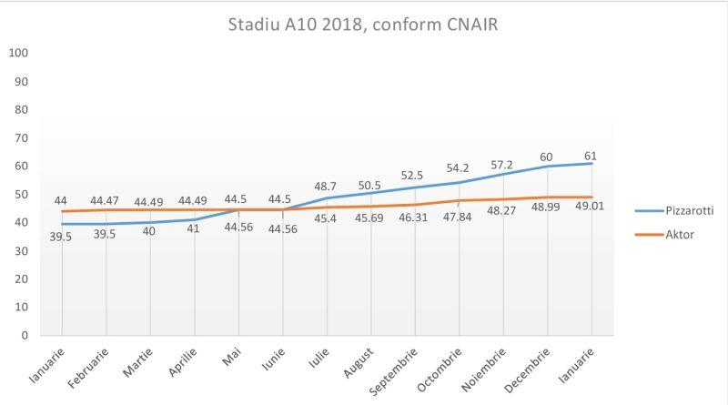 Autostrada Sebeș-Turda. Un lot deschis probabil în 2019, celălalt poate în 2022