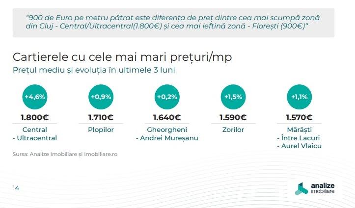 Se scumpesc suburbiile Clujului. TOP cele mai ieftine vs. cele mai scumpe cartiere
