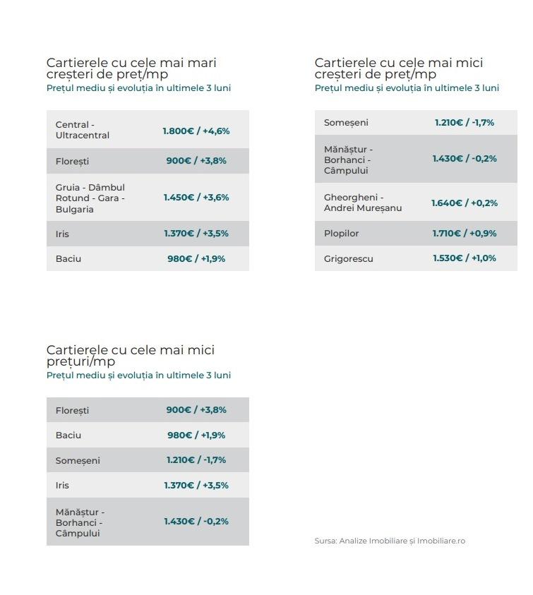 Se scumpesc suburbiile Clujului. TOP cele mai ieftine vs. cele mai scumpe cartiere