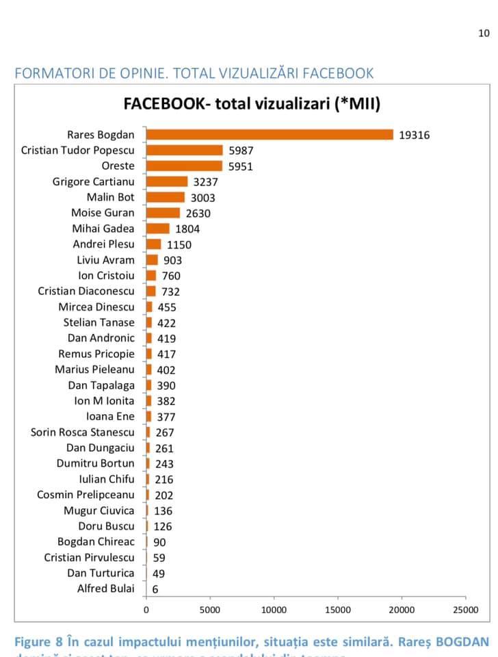 Rareș Bogdan, pe locul 1 în topul influencerilor din România