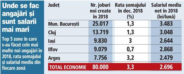 Oraşele mari angajează pe bandă rulantă. Peste 13.700 de noi angajaţi în Cluj