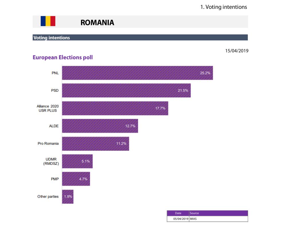 Sondaj preluat de Parlamentul European: PNL ocupă pe primul loc în sondaj. PSD, în cădere liberă
