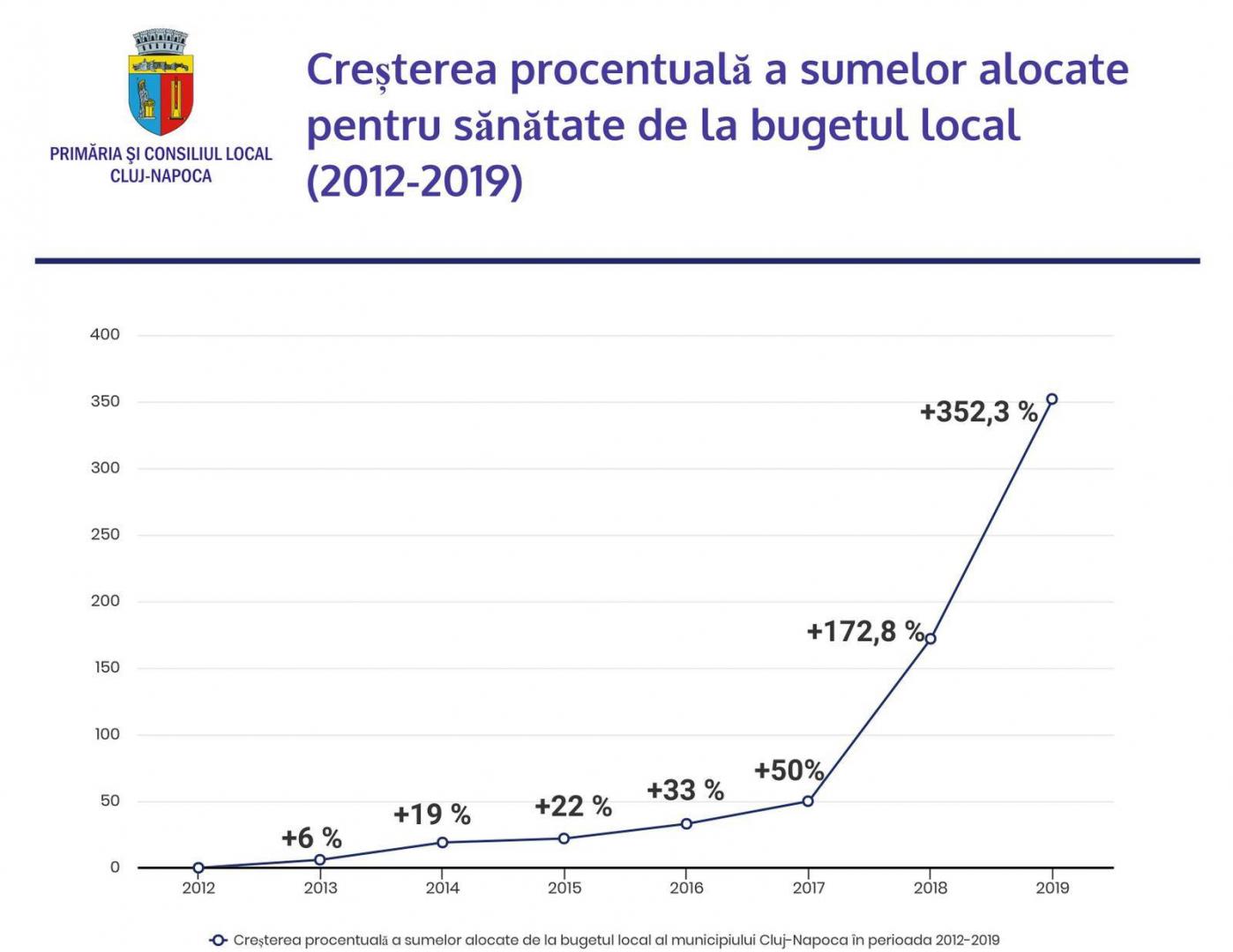 Primăria Cluj-Napoca alocă 14 milioane de lei pentru spitale, în 2019