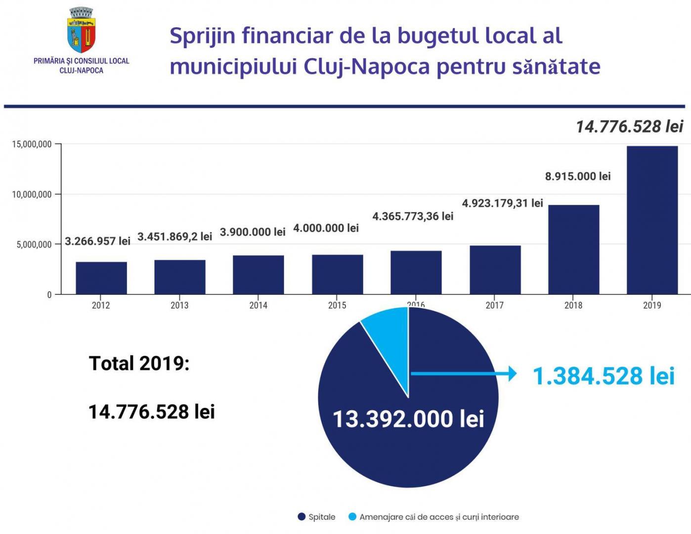Primăria Cluj-Napoca alocă 14 milioane de lei pentru spitale, în 2019