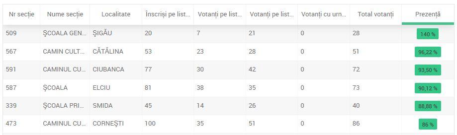 Secţia din Cluj unde au votat 140% dintre alegători