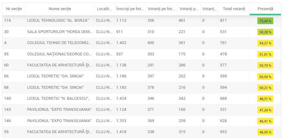 Secţia din Cluj unde au votat 140% dintre alegători
