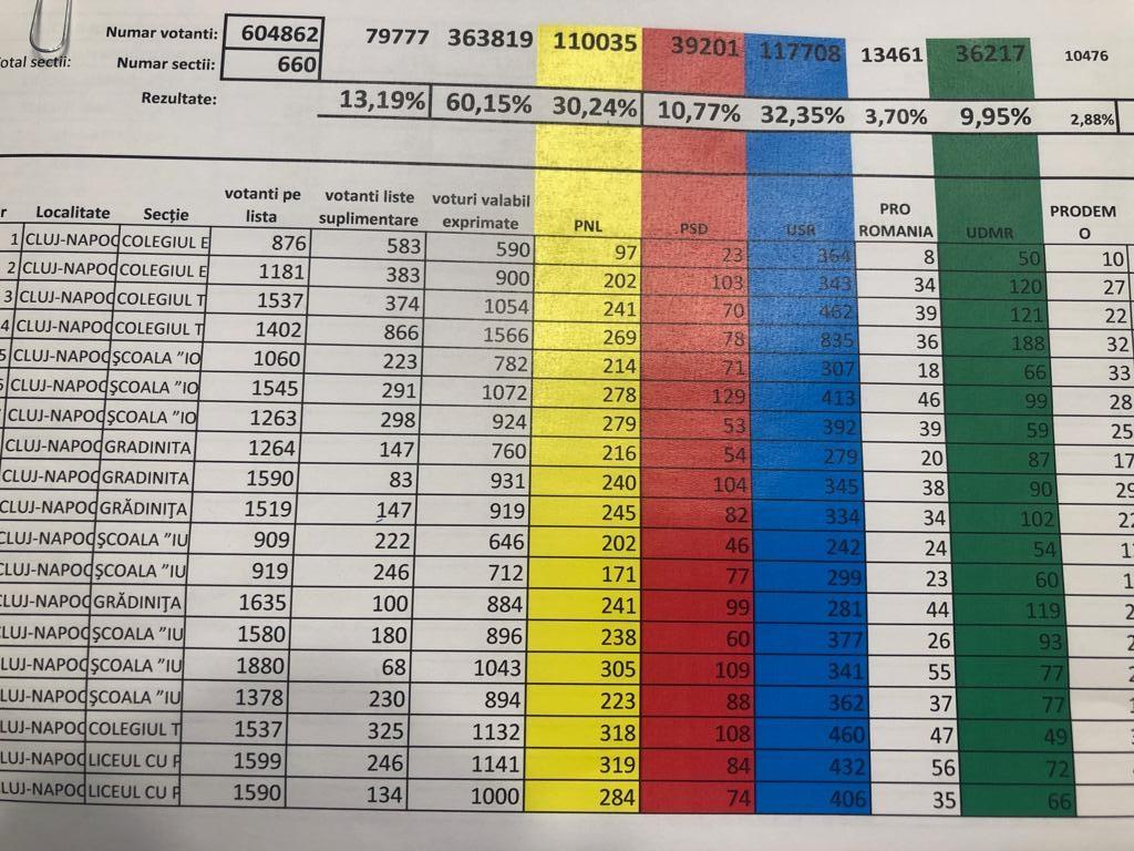 USR - PLUS câştigă judeţul Cluj, dar şi municipiul Cluj-Napoca (VEZI PROCENTELE pentru 99% din voturi)